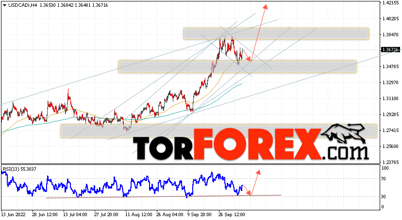 USD/CAD прогноз Канадский Доллар на 7 октября 2022