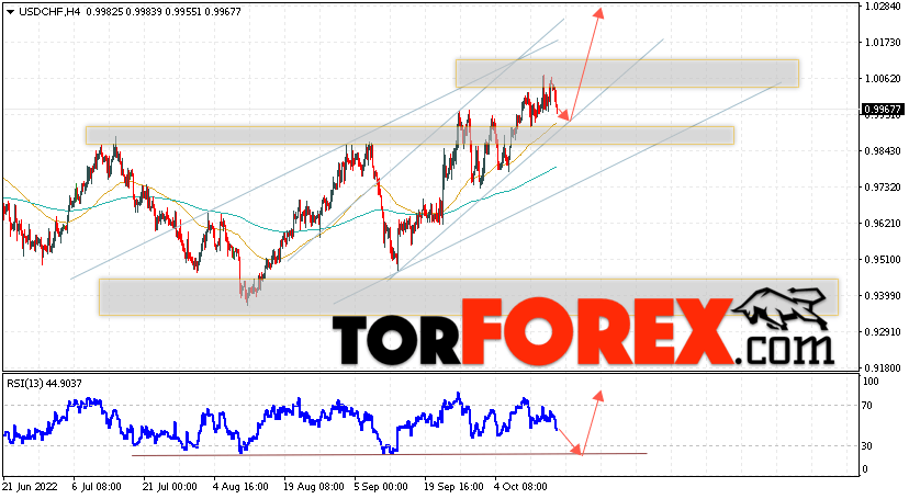USD/CHF прогноз Доллар Франк на 18 октября 2022
