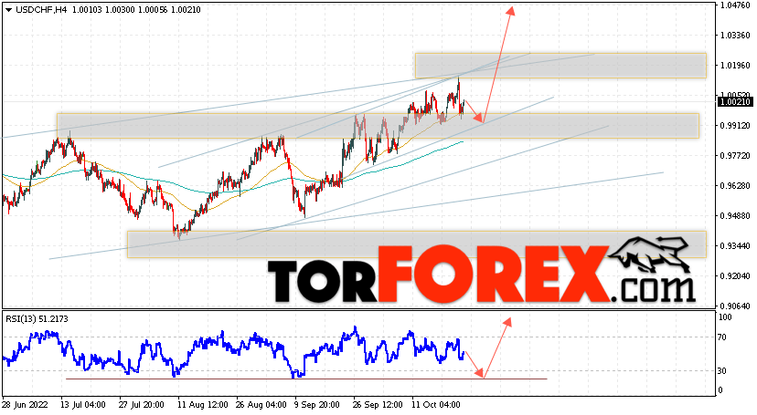 USD/CHF прогноз Доллар Франк на 25 октября 2022