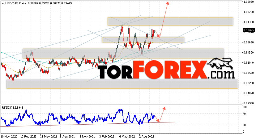 USD/CHF прогноз курса Франка на 10 — 14 октября 2022