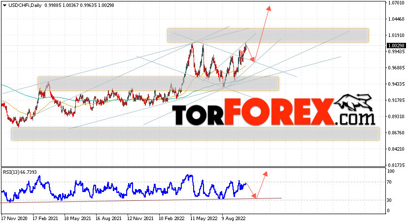USD/CHF прогноз курса Франка на 17 — 21 октября 2022