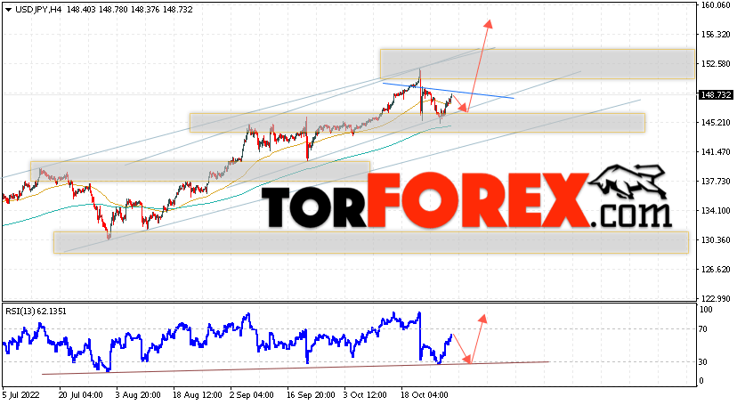 USD/JPY прогноз Доллар Иена на 1 ноября 2022