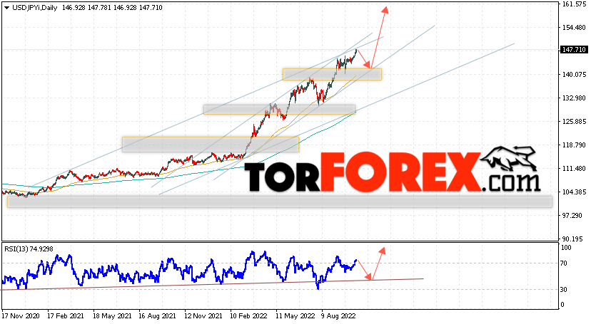 USD/JPY прогноз Доллар Иена на 17 — 21 октября 2022