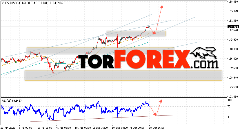 USD/JPY прогноз Доллар Иена на 19 октября 2022