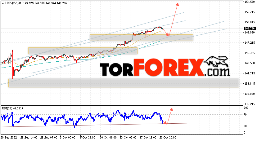 USD/JPY прогноз Доллар Иена на 21 октября 2022