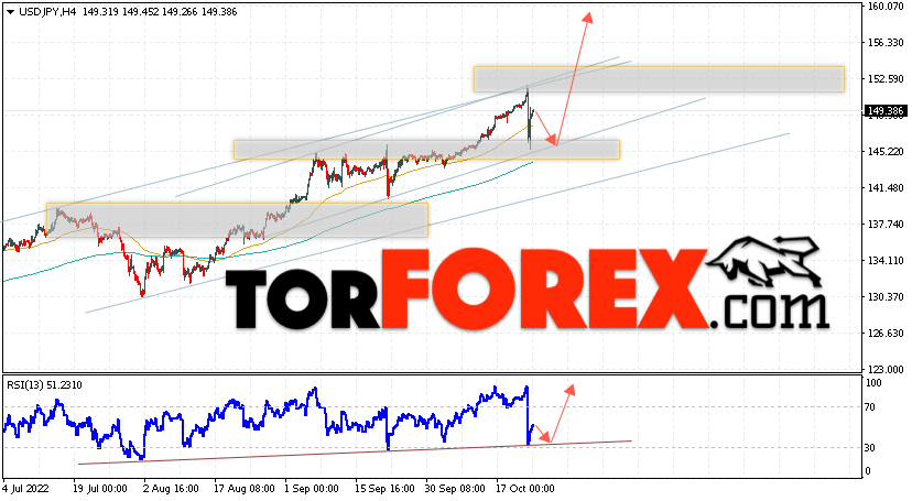 USD/JPY прогноз Доллар Иена на 25 октября 2022