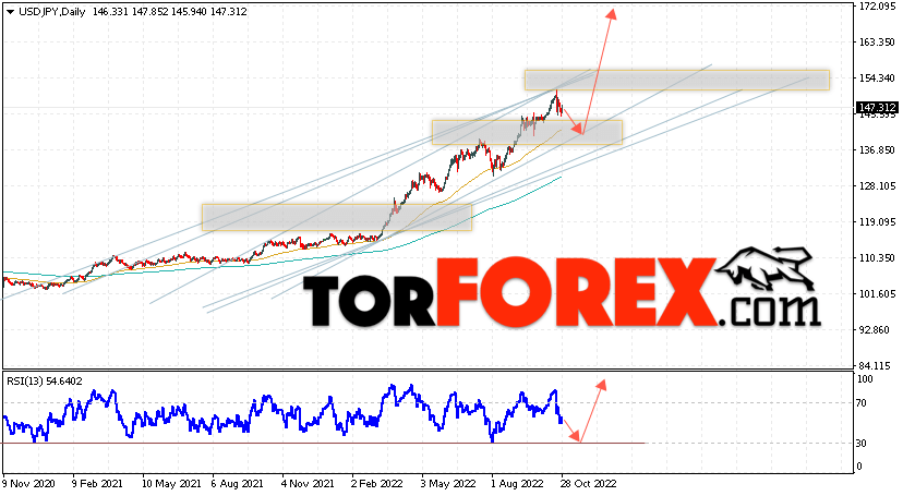 USD/JPY прогноз Доллар Иена на 31 октября — 4 ноября 2022