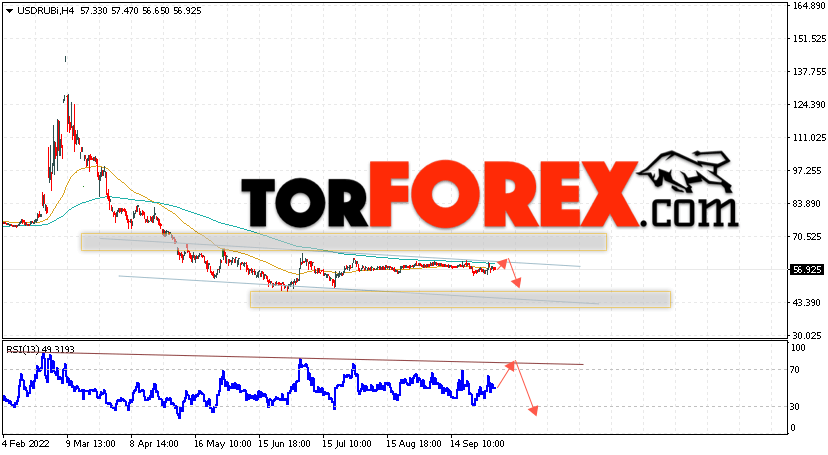 USD/RUB прогноз курса Доллара на 5 октября 2022