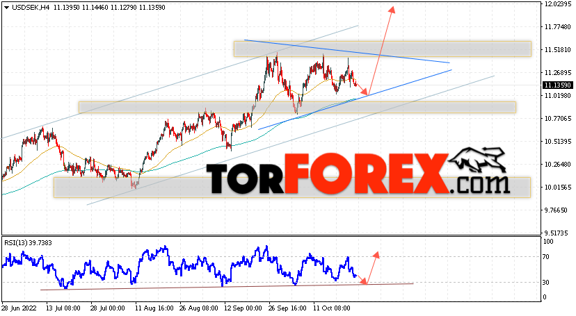 USD/SEK прогноз Шведской кроны на 26 октября 2022