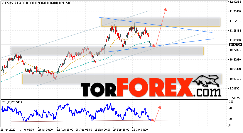 USD/SEK прогноз Шведской кроны на 27 октября 2022