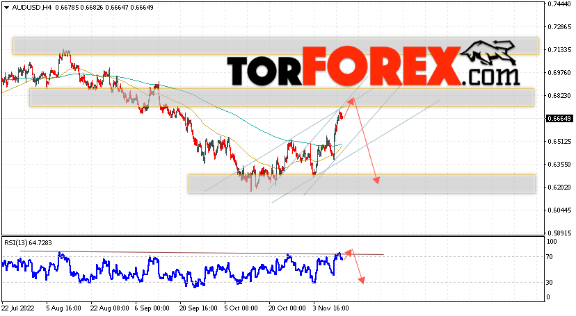 AUD/USD прогноз Форекс и аналитика на 15 ноября 2022