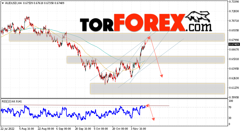 AUD/USD прогноз Форекс и аналитика на 16 ноября 2022