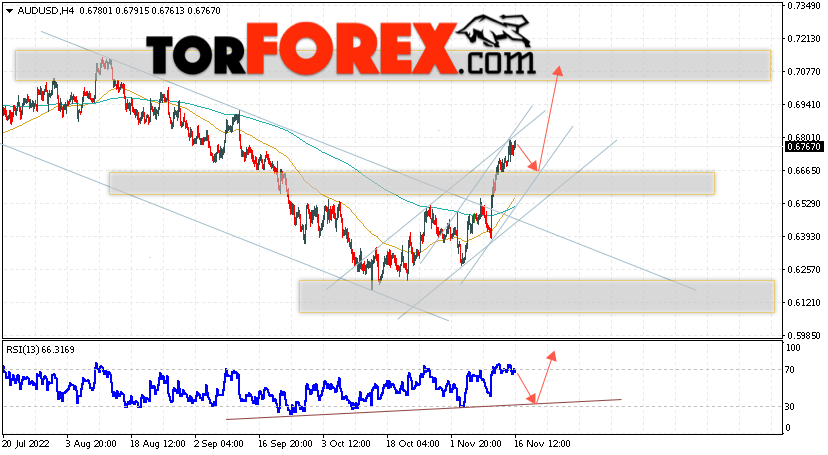 AUD/USD прогноз Форекс и аналитика на 17 ноября 2022