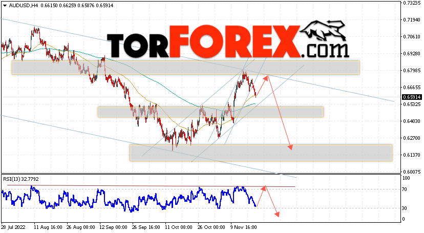 AUD/USD прогноз Форекс и аналитика на 22 ноября 2022