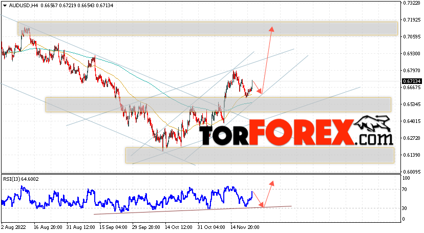 AUD/USD прогноз Форекс и аналитика на 24 ноября 2022