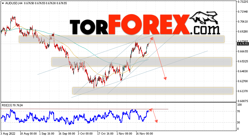 AUD/USD прогноз Форекс и аналитика на 25 ноября 2022