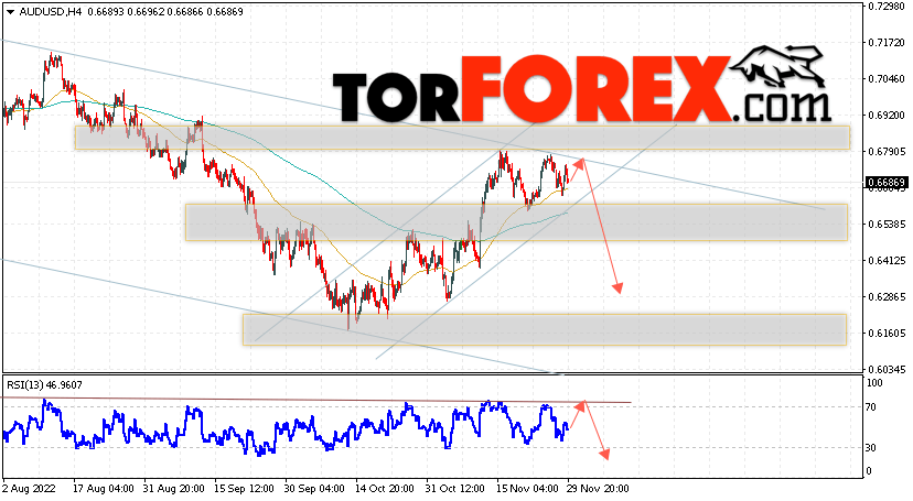 AUD/USD прогноз Форекс и аналитика на 30 ноября 2022