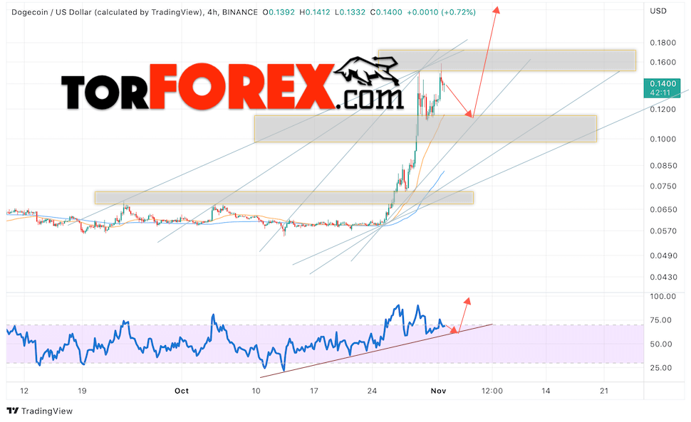 Dogecoin прогноз и курс на 2 ноября 2022