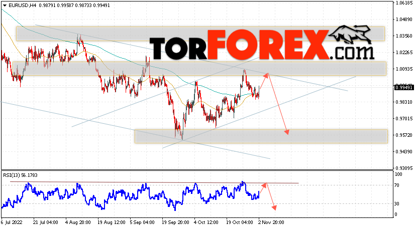 EUR/USD прогноз Евро Доллар на 3 ноября 2022