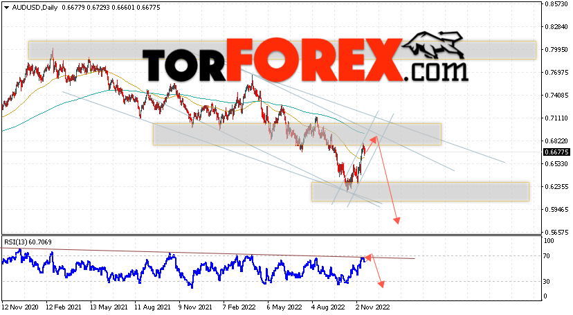 Форекс прогноз AUD/USD на 21 — 25 ноября 2022