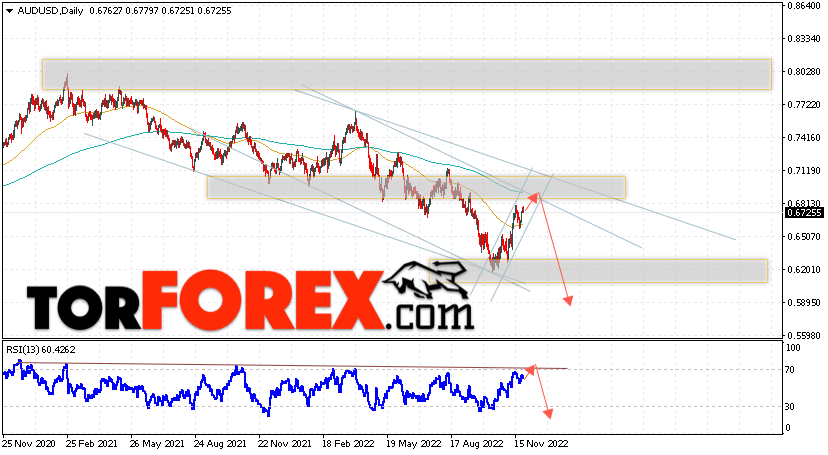 Форекс прогноз AUD/USD на 28 ноября — 2 декабря 2022
