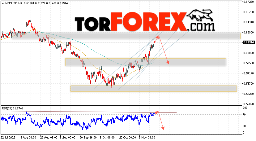 Форекс прогноз и аналитика NZD/USD на 16 ноября 2022