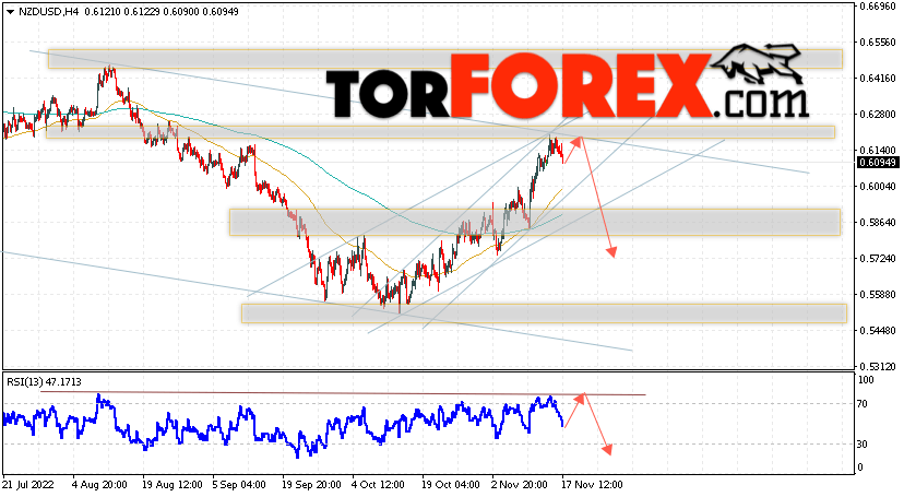 Форекс прогноз и аналитика NZD/USD на 18 ноября 2022