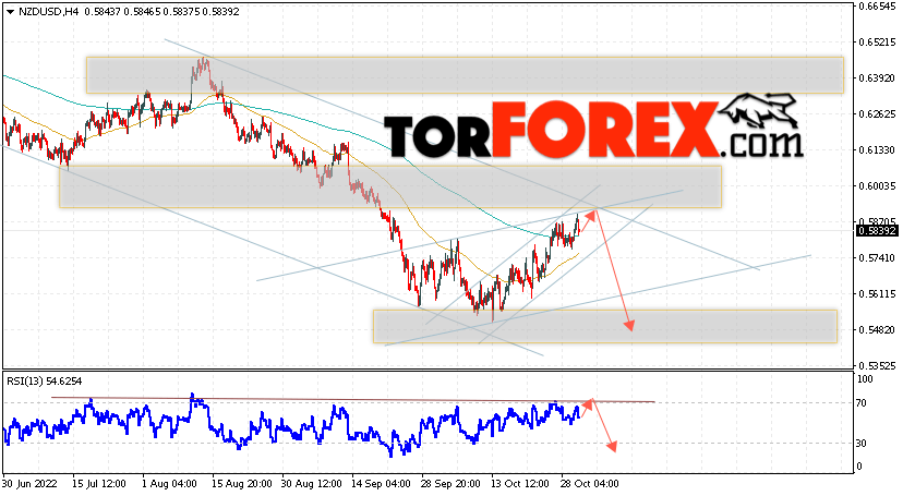 Форекс прогноз и аналитика NZD/USD на 2 ноября 2022