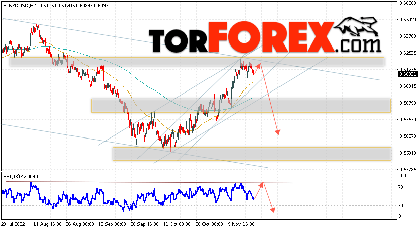 Форекс прогноз и аналитика NZD/USD на 22 ноября 2022