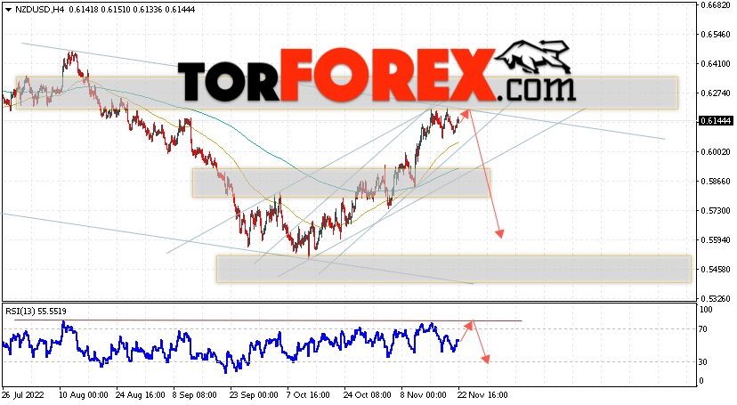 Форекс прогноз и аналитика NZD/USD на 23 ноября 2022