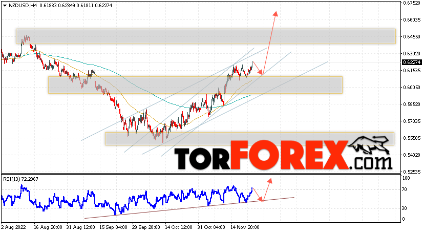 Форекс прогноз и аналитика NZD/USD на 24 ноября 2022