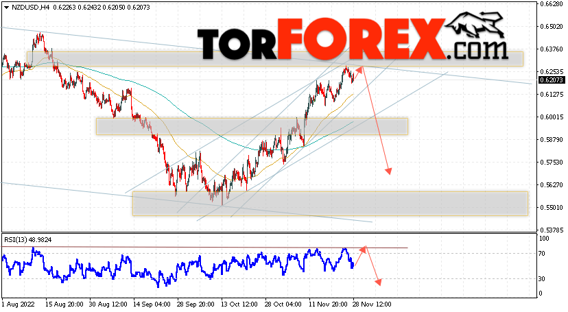 Форекс прогноз и аналитика NZD/USD на 29 ноября 2022