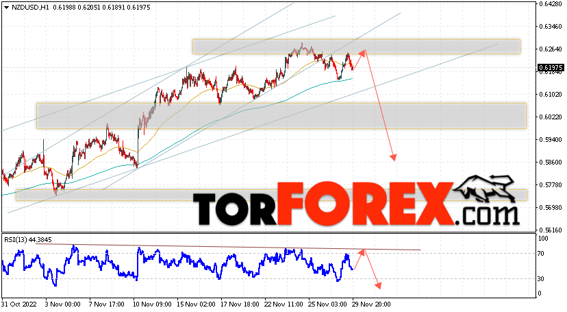 Форекс прогноз и аналитика NZD/USD на 30 ноября 2022