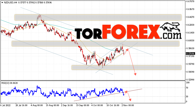 Форекс прогноз и аналитика NZD/USD на 4 ноября 2022