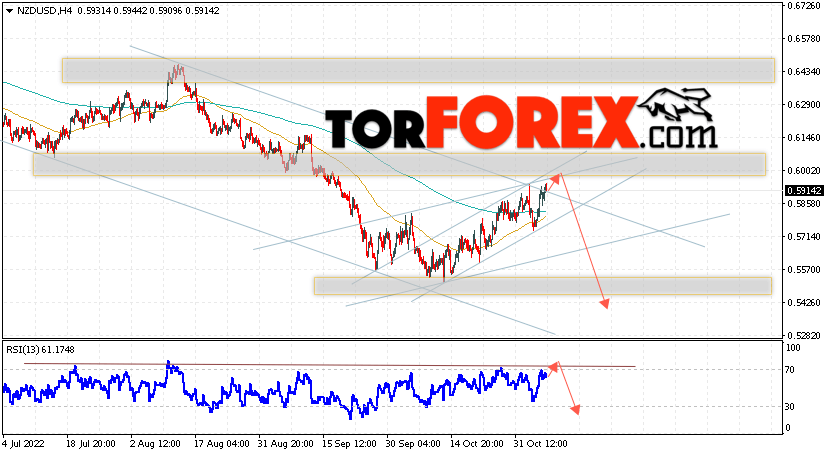 Форекс прогноз и аналитика NZD/USD на 8 ноября 2022