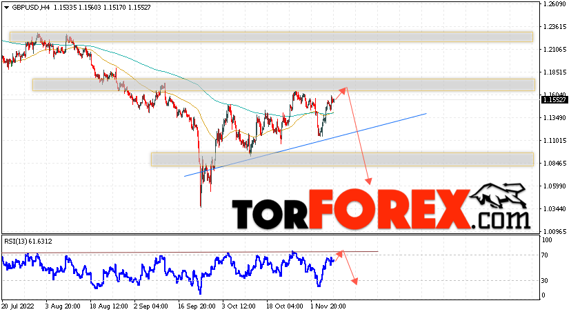 GBP/USD прогноз Фунт Доллар на 10 ноября 2022