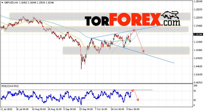 GBP/USD прогноз Фунт Доллар на 11 ноября 2022