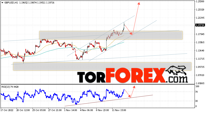 GBP/USD прогноз Фунт Доллар на 16 ноября 2022