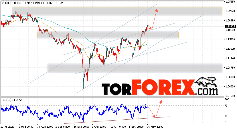 GBP/USD прогноз Фунт Доллар на 17 ноября 2022