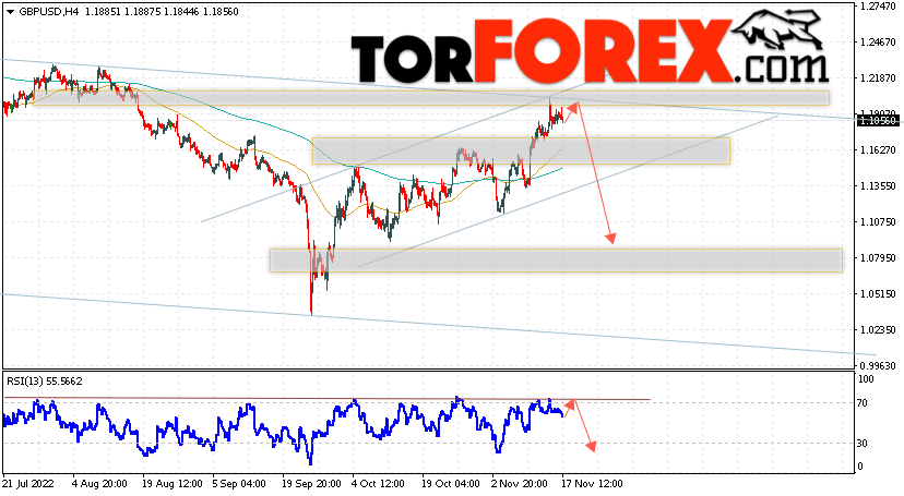 GBP/USD прогноз Фунт Доллар на 18 ноября 2022