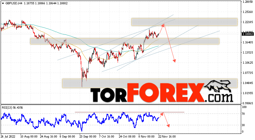 GBP/USD прогноз Фунт Доллар на 23 ноября 2022