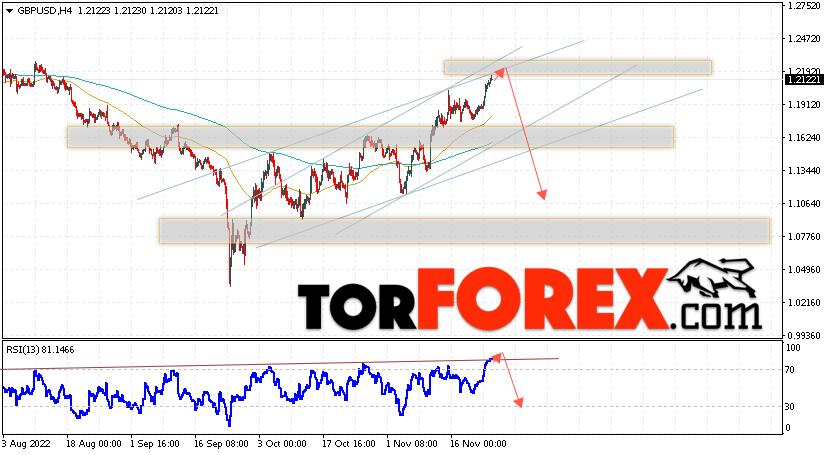 GBP/USD прогноз Фунт Доллар на 25 ноября 2022