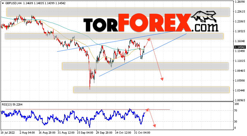 GBP/USD прогноз Фунт Доллар на 8 ноября 2022