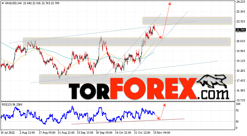 Серебро прогноз и аналитика XAG/USD на 16 ноября 2022