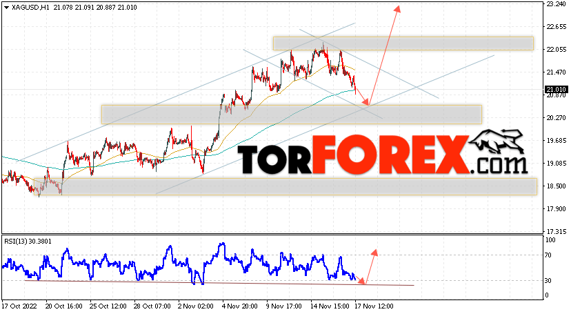 Серебро прогноз и аналитика XAG/USD на 18 ноября 2022