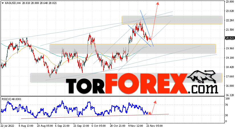 Серебро прогноз и аналитика XAG/USD на 22 ноября 2022
