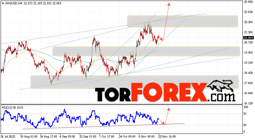 Серебро прогноз и аналитика XAG/USD на 23 ноября 2022