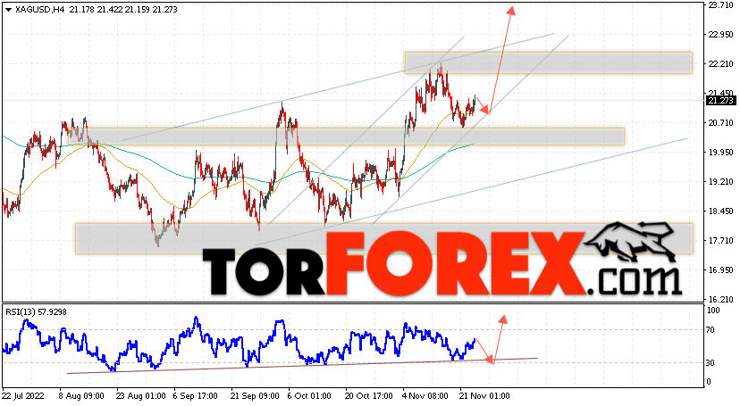 Серебро прогноз и аналитика XAG/USD на 24 ноября 2022
