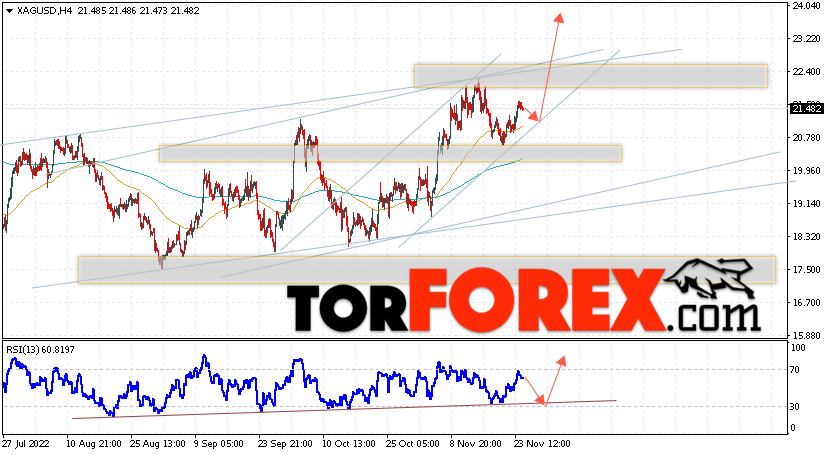 Серебро прогноз и аналитика XAG/USD на 25 ноября 2022