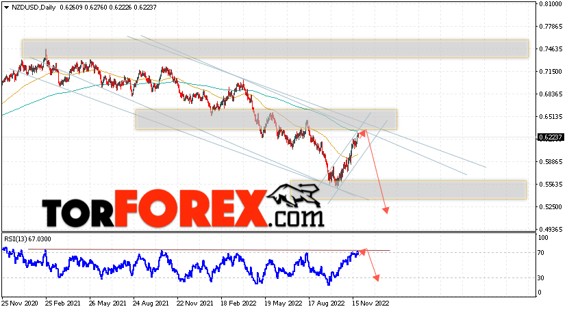 Технический анализ NZD/USD на 28 ноября — 2 декабря 2022
